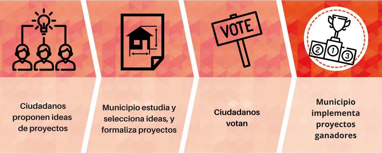 Paso a paso para Presupuesto Participativo